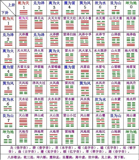 命卦对照表|在线周易六十四卦速查表